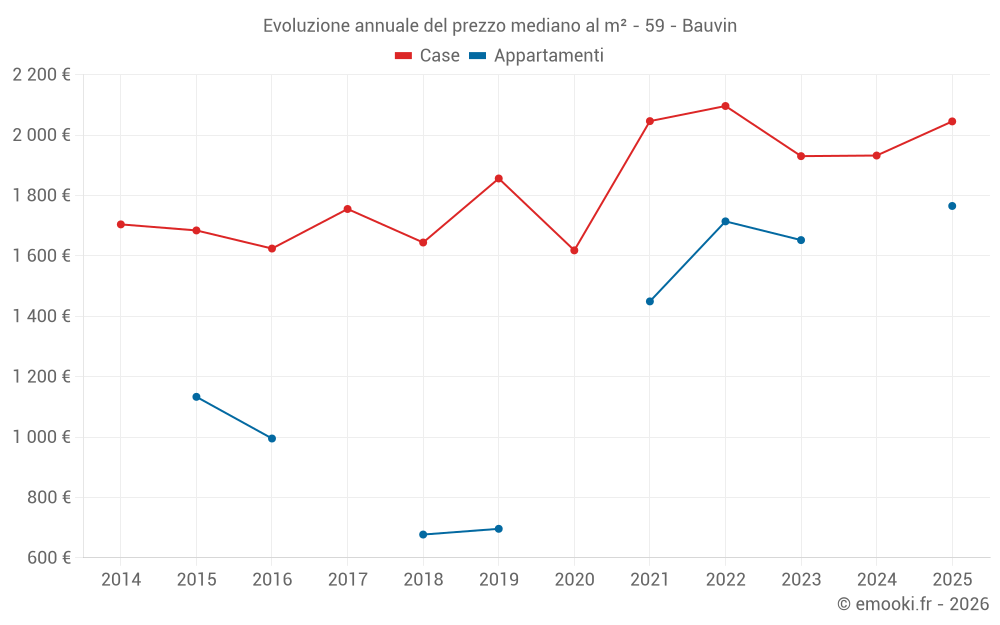 Evoluzione annuale del prezzo mediano al m² - 59 - Bauvin