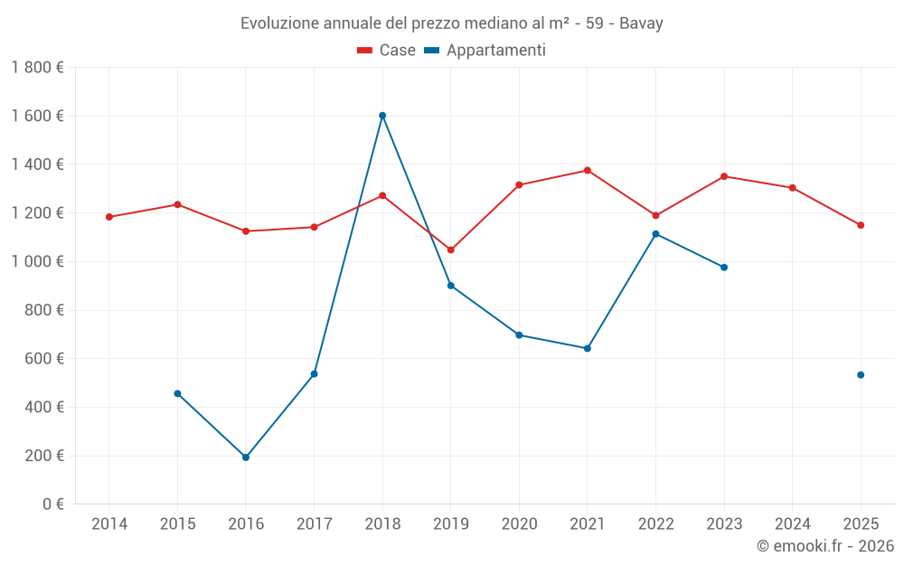 Evoluzione annuale del prezzo mediano al m² - 59 - Bavay