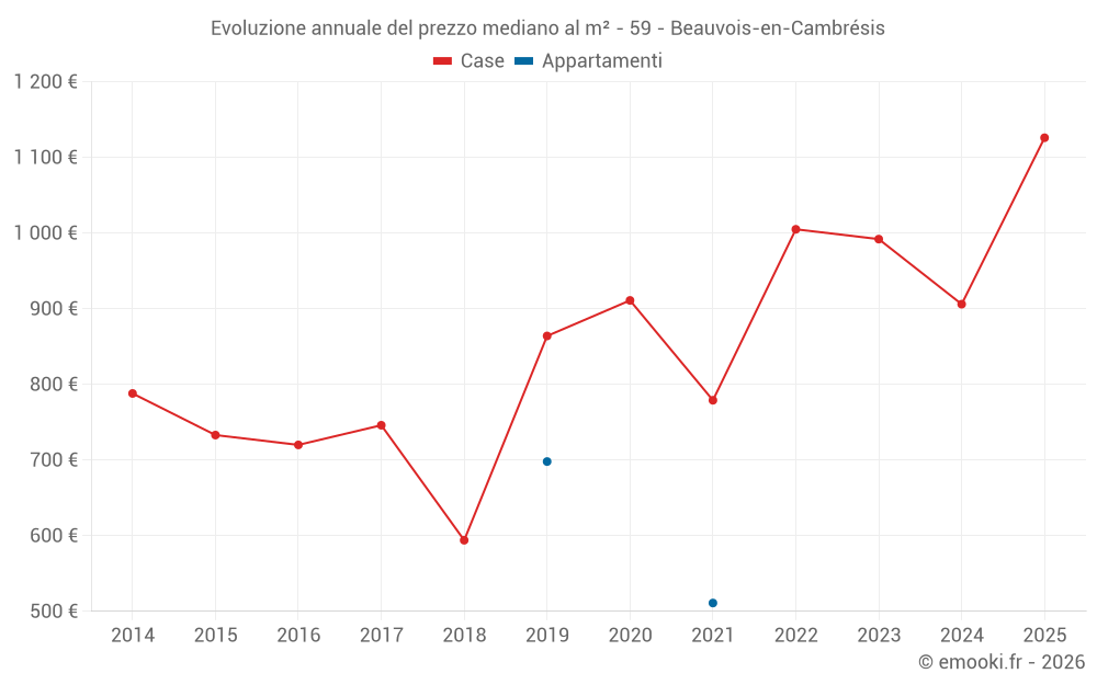 Evoluzione annuale del prezzo mediano al m² - 59 - Beauvois-en-Cambrésis