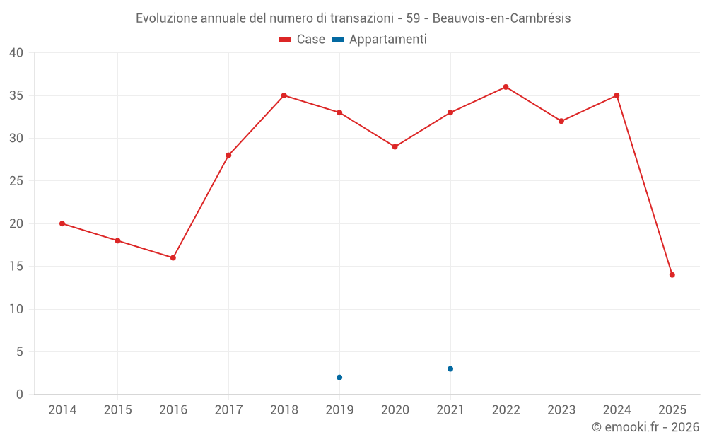 Evoluzione annuale del numero di transazioni - 59 - Beauvois-en-Cambrésis