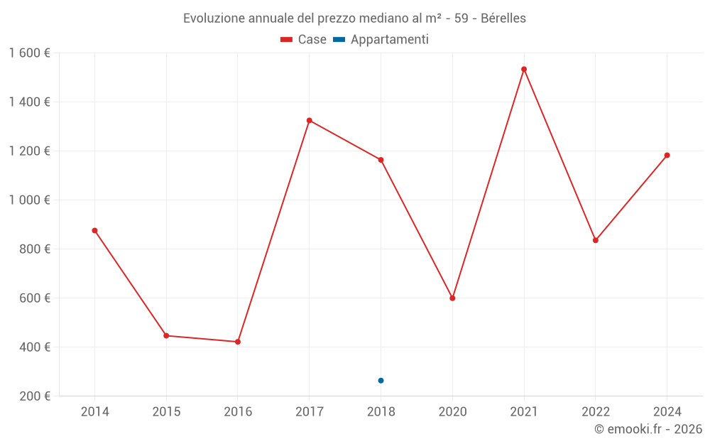 Evoluzione annuale del prezzo mediano al m² - 59 - Bérelles