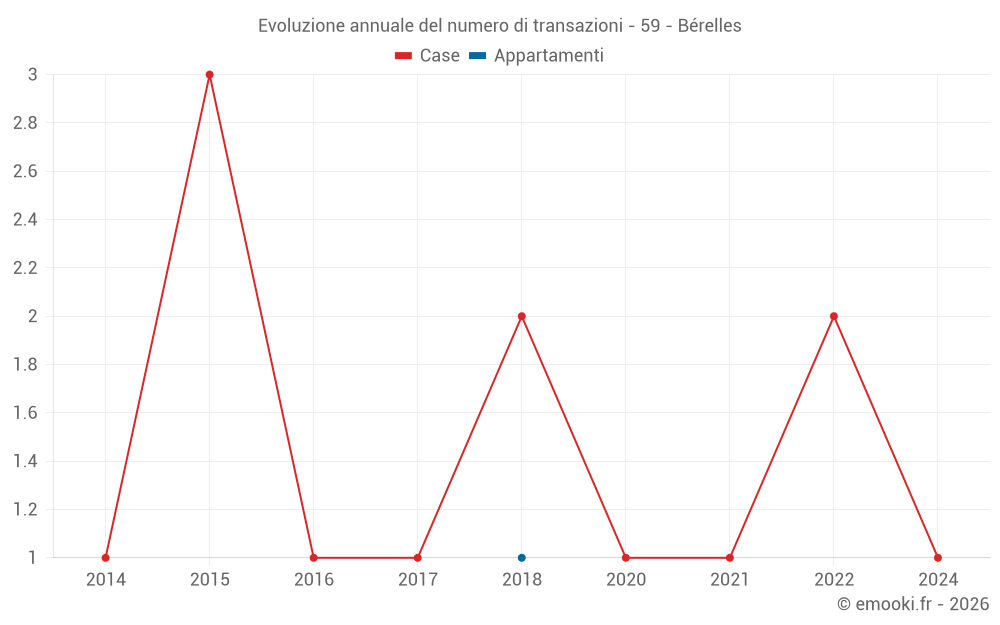 Evoluzione annuale del numero di transazioni - 59 - Bérelles