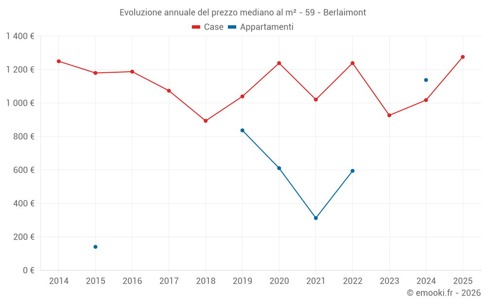 Evoluzione annuale del prezzo mediano al m² - 59 - Berlaimont