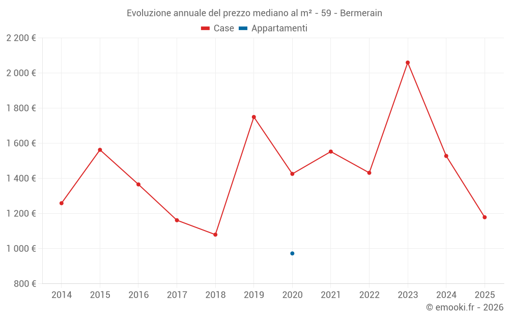 Evoluzione annuale del prezzo mediano al m² - 59 - Bermerain