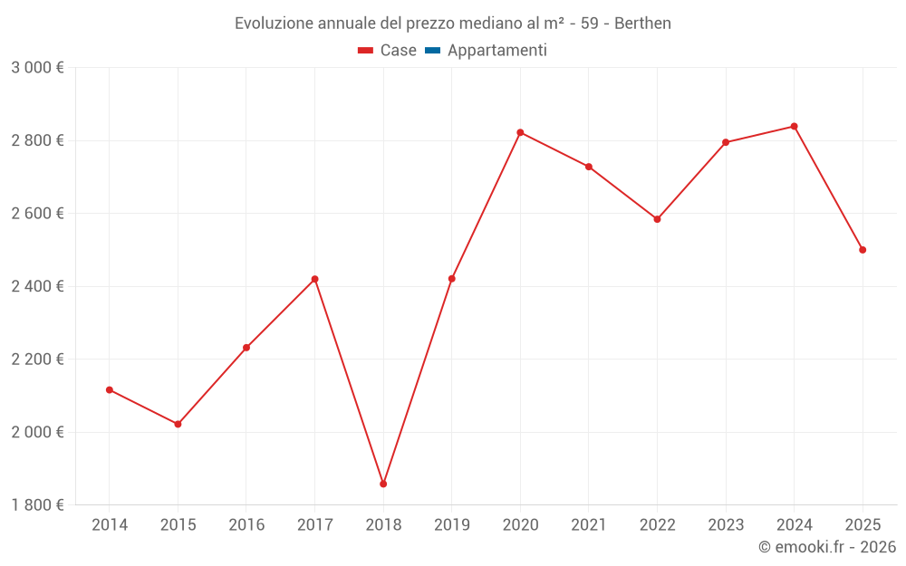 Evoluzione annuale del prezzo mediano al m² - 59 - Berthen