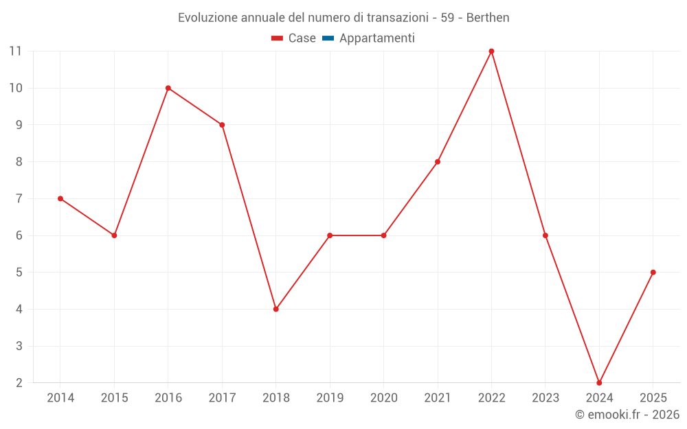 Evoluzione annuale del numero di transazioni - 59 - Berthen