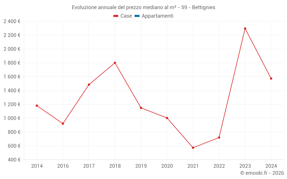 Evoluzione annuale del prezzo mediano al m² - 59 - Bettignies