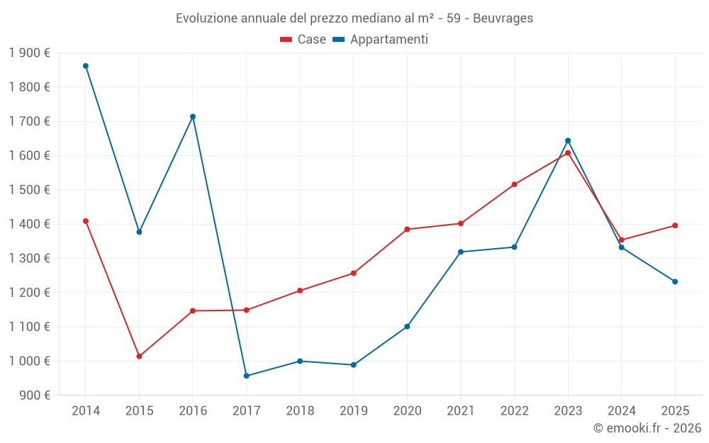 Evoluzione annuale del prezzo mediano al m² - 59 - Beuvrages
