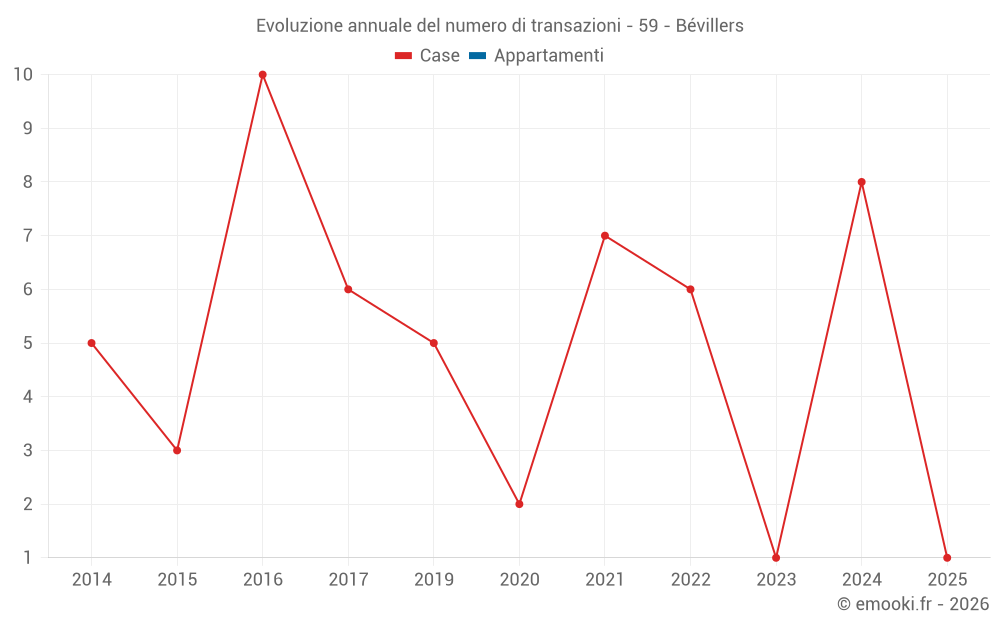 Evoluzione annuale del numero di transazioni - 59 - Bévillers