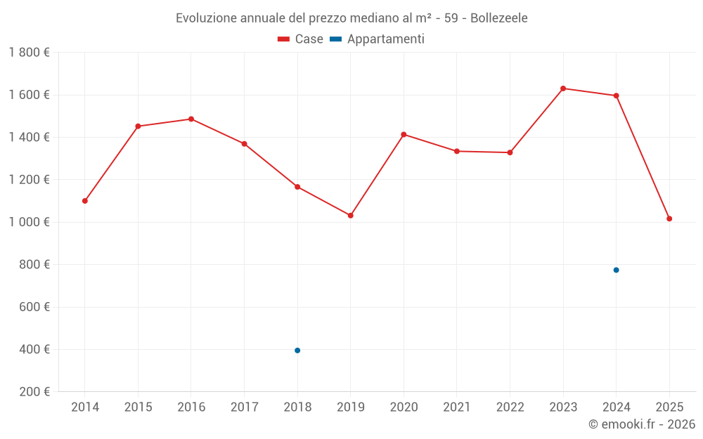 Evoluzione annuale del prezzo mediano al m² - 59 - Bollezeele
