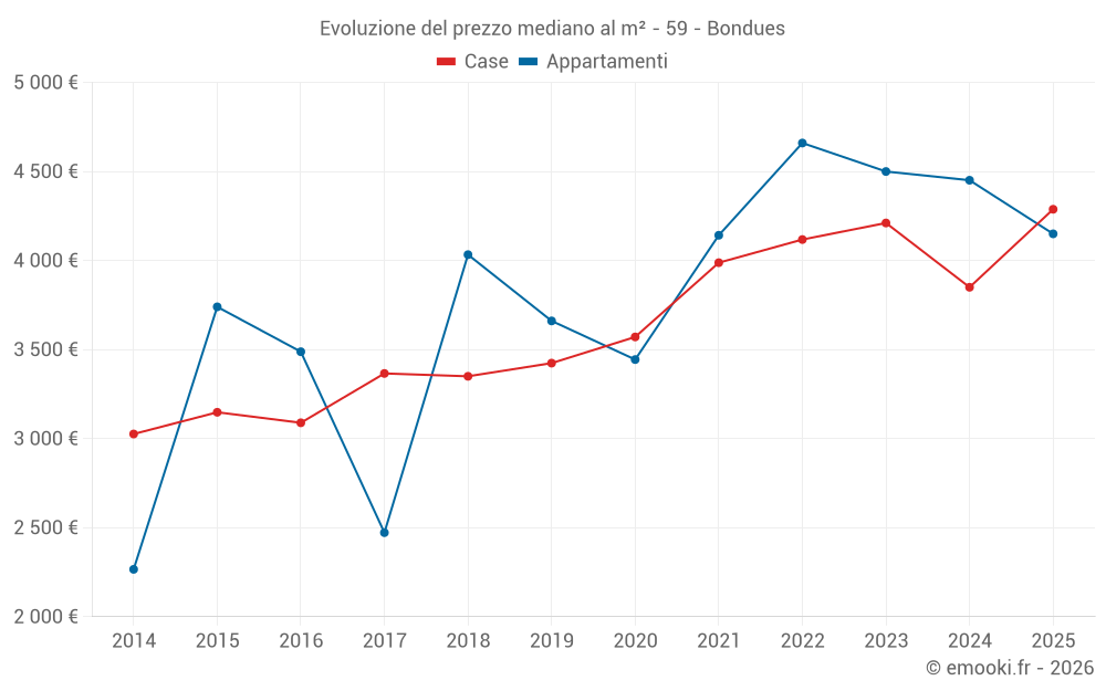 Evoluzione del prezzo mediano al m² - 59 - Bondues