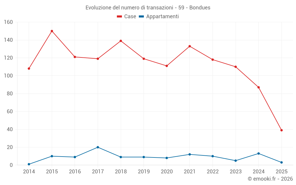 Evoluzione del numero di transazioni - 59 - Bondues