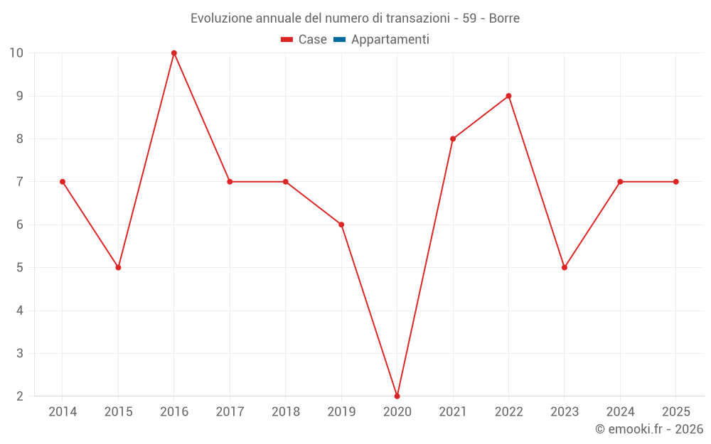 Evoluzione annuale del numero di transazioni - 59 - Borre