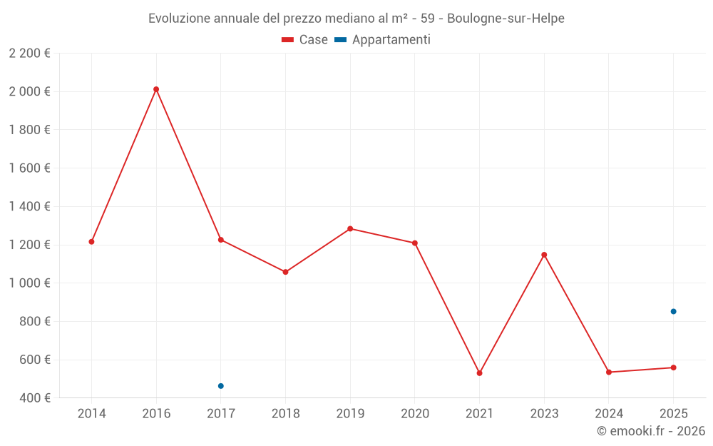 Evoluzione annuale del prezzo mediano al m² - 59 - Boulogne-sur-Helpe