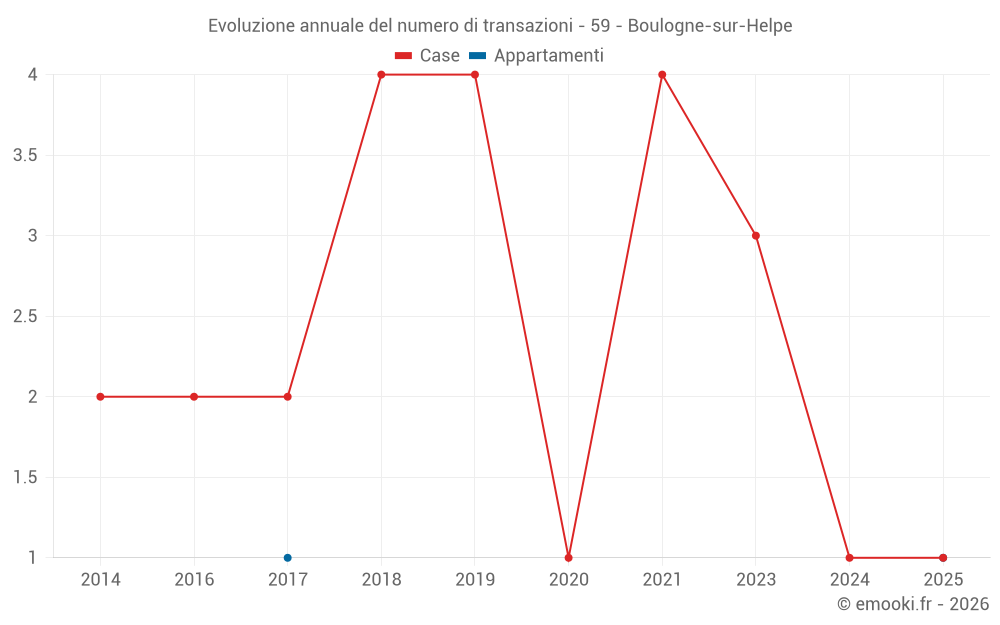 Evoluzione annuale del numero di transazioni - 59 - Boulogne-sur-Helpe