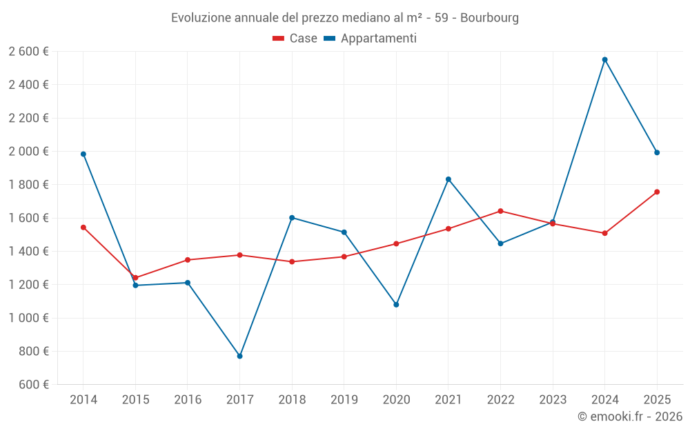 Evoluzione annuale del prezzo mediano al m² - 59 - Bourbourg