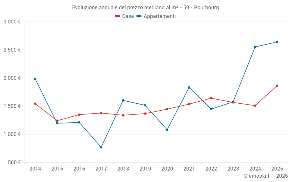 Evoluzione annuale del prezzo mediano al m² - 59 - Bourbourg