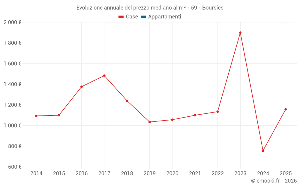 Evoluzione annuale del prezzo mediano al m² - 59 - Boursies