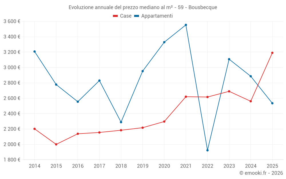 Evoluzione annuale del prezzo mediano al m² - 59 - Bousbecque