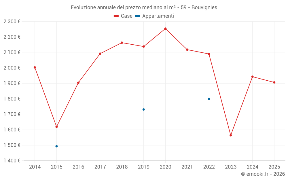 Evoluzione annuale del prezzo mediano al m² - 59 - Bouvignies