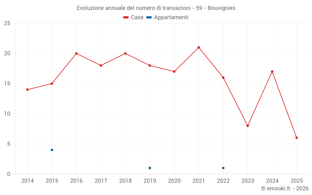 Evoluzione annuale del numero di transazioni - 59 - Bouvignies