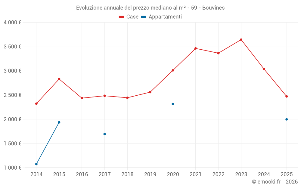 Evoluzione annuale del prezzo mediano al m² - 59 - Bouvines