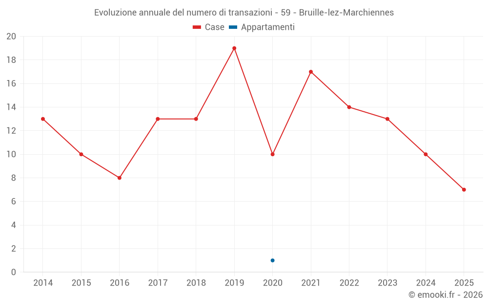 Evoluzione annuale del numero di transazioni - 59 - Bruille-lez-Marchiennes