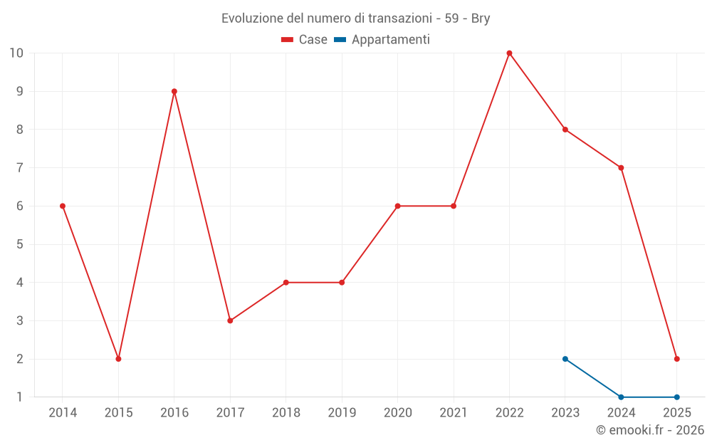 Evoluzione del numero di transazioni - 59 - Bry