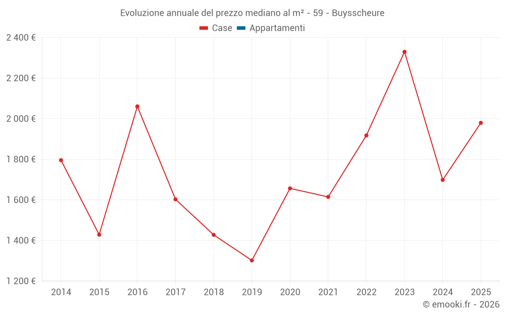 Evoluzione annuale del prezzo mediano al m² - 59 - Buysscheure