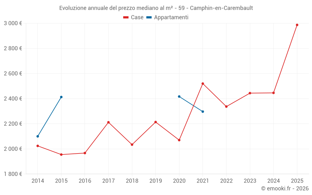 Evoluzione annuale del prezzo mediano al m² - 59 - Camphin-en-Carembault