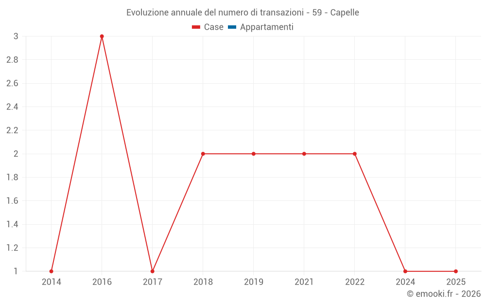 Evoluzione annuale del numero di transazioni - 59 - Capelle