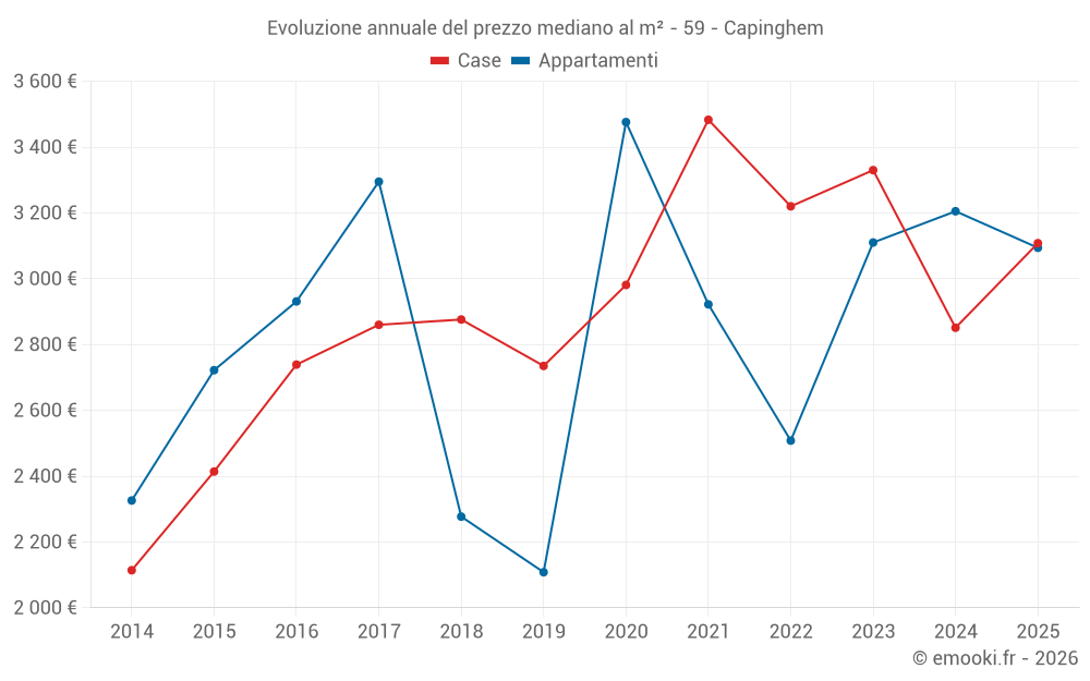 Evoluzione annuale del prezzo mediano al m² - 59 - Capinghem