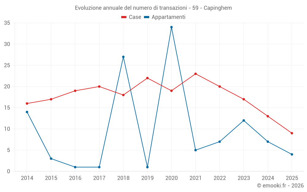 Evoluzione annuale del numero di transazioni - 59 - Capinghem
