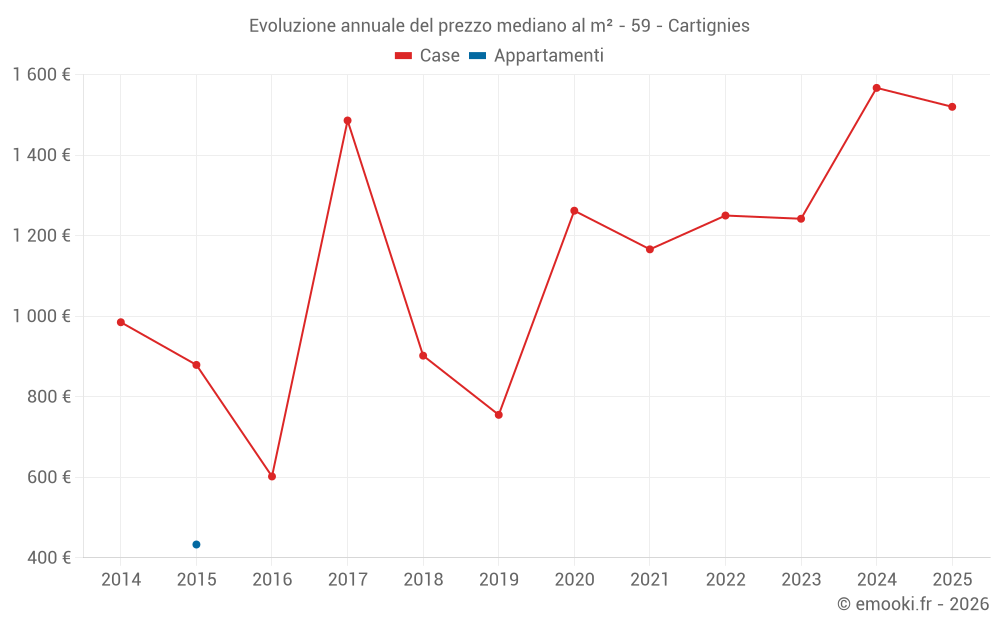 Evoluzione annuale del prezzo mediano al m² - 59 - Cartignies