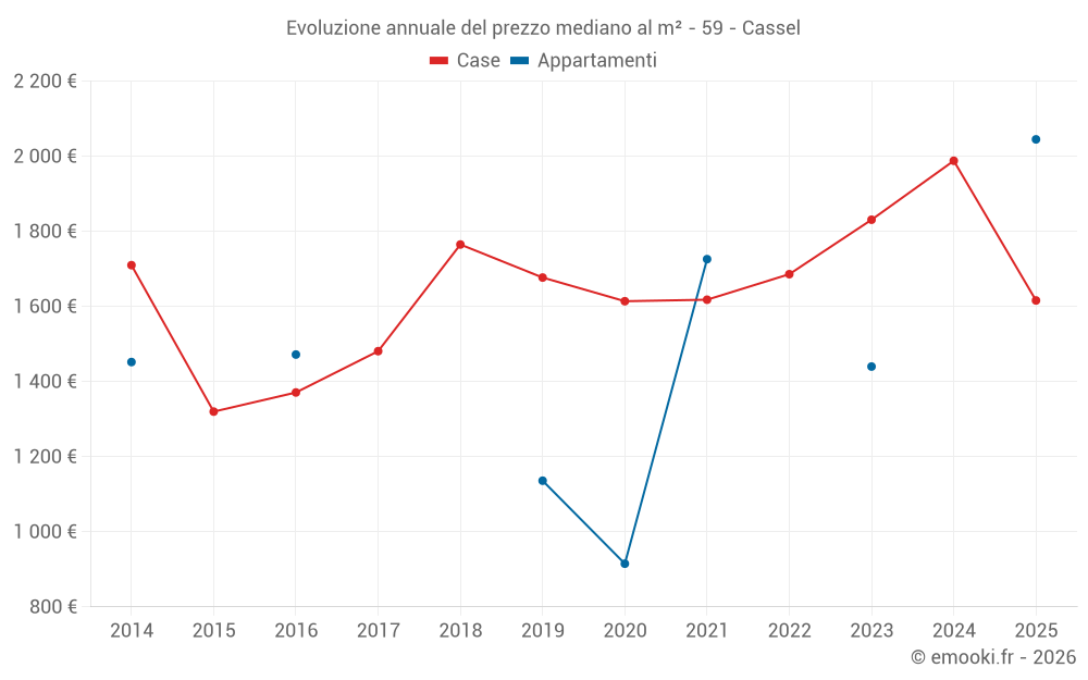 Evoluzione annuale del prezzo mediano al m² - 59 - Cassel