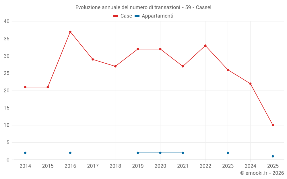 Evoluzione annuale del numero di transazioni - 59 - Cassel