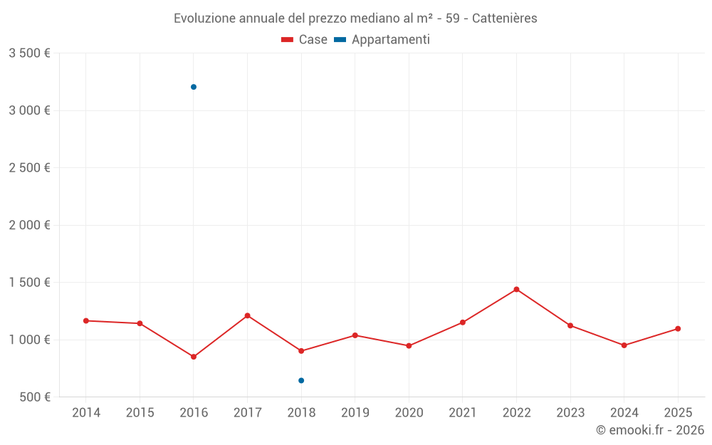 Evoluzione annuale del prezzo mediano al m² - 59 - Cattenières