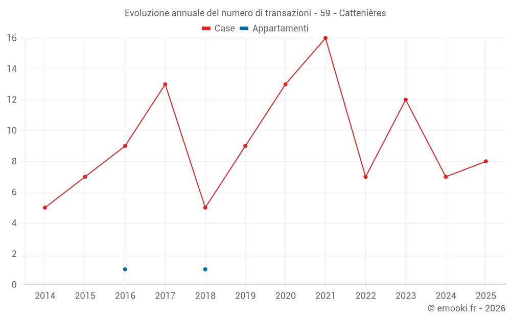 Evoluzione annuale del numero di transazioni - 59 - Cattenières