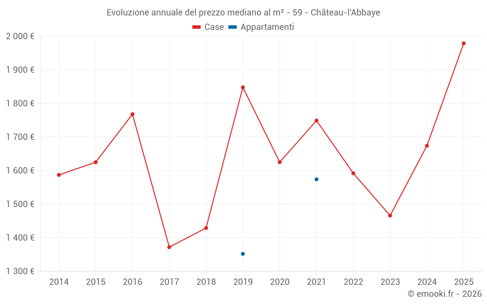 Evoluzione annuale del prezzo mediano al m² - 59 - Château-l'Abbaye