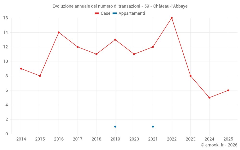 Evoluzione annuale del numero di transazioni - 59 - Château-l'Abbaye