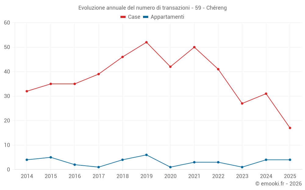 Evoluzione annuale del numero di transazioni - 59 - Chéreng