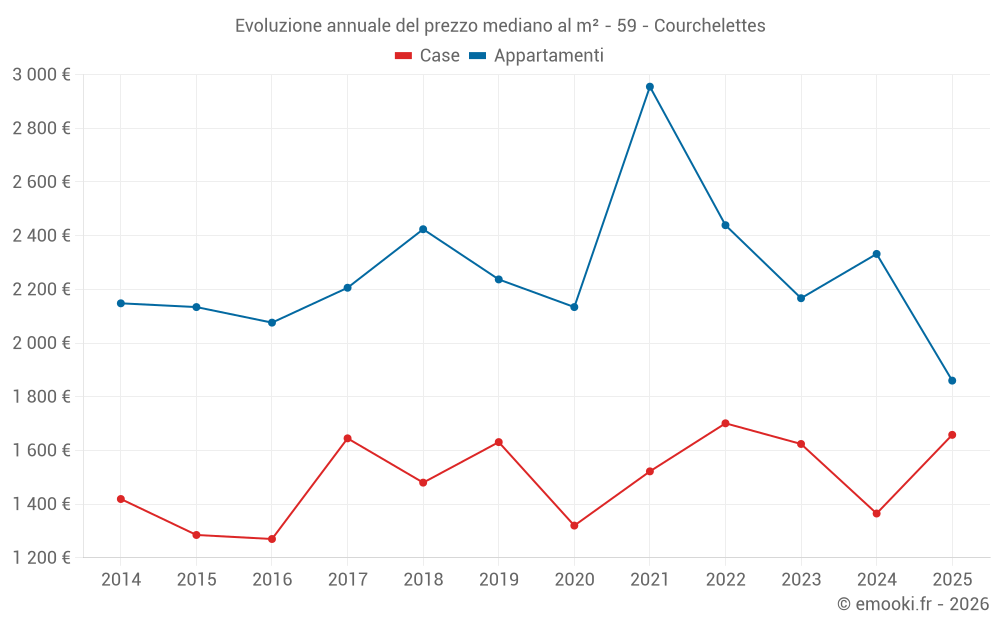 Evoluzione annuale del prezzo mediano al m² - 59 - Courchelettes
