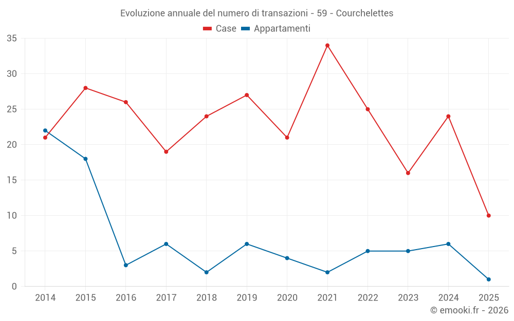 Evoluzione annuale del numero di transazioni - 59 - Courchelettes