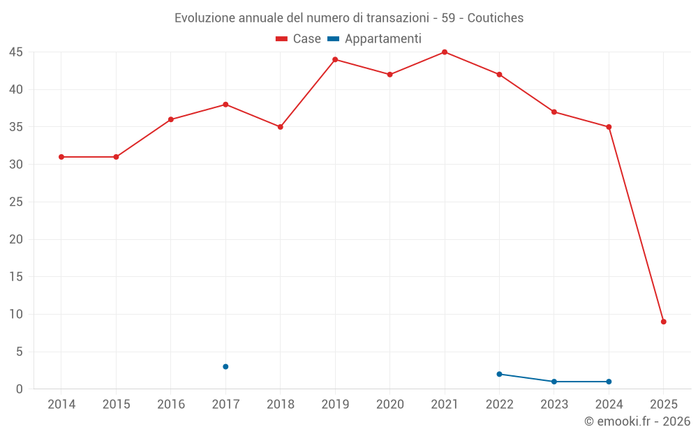 Evoluzione annuale del numero di transazioni - 59 - Coutiches