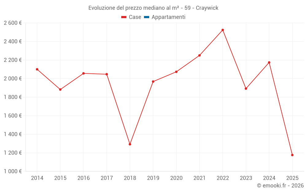 Evoluzione del prezzo mediano al m² - 59 - Craywick