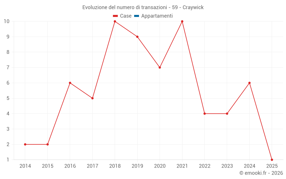 Evoluzione del numero di transazioni - 59 - Craywick