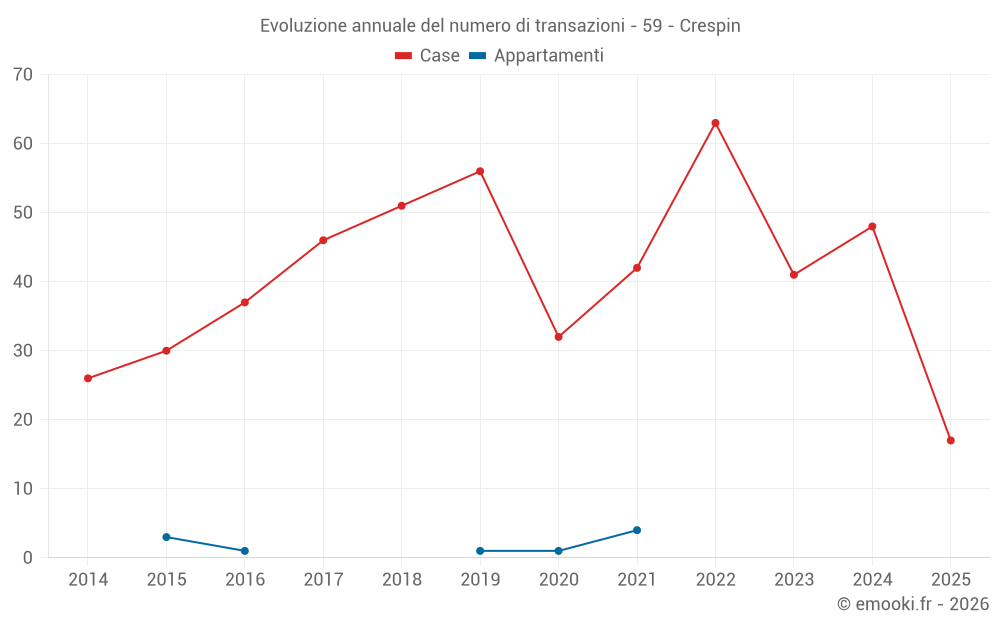 Evoluzione annuale del numero di transazioni - 59 - Crespin