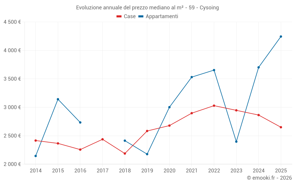 Evoluzione annuale del prezzo mediano al m² - 59 - Cysoing