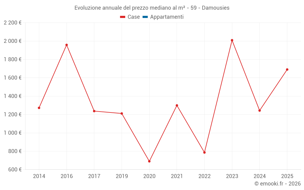 Evoluzione annuale del prezzo mediano al m² - 59 - Damousies