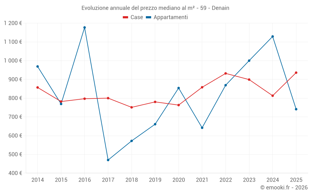 Evoluzione annuale del prezzo mediano al m² - 59 - Denain